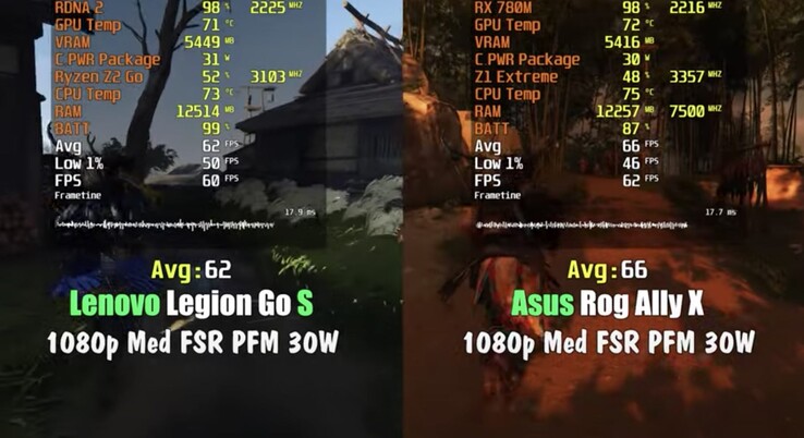 The Ryzen Z1 Extreme is roughly 7% ahead of the Z2 Go at 30 watts with FSR enabled. (Image source: Fps Vn via YouTube)