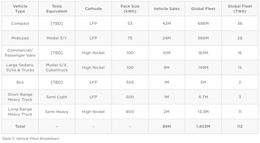 EV specs and production plans (table: Tesla Master Plan 3)