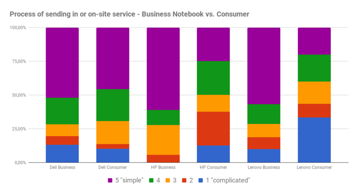 Process of mail-in or on-site support consumer vs. business