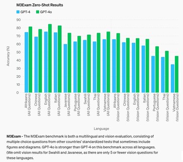 Despite improvements, GPT-4o remains poor in answering general questions common to college entrance exams when tested in several non-English languages. (Source: OpenAI)