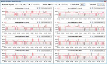 CPU clock rates during the execution of the CB15 loop