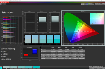 Color saturation (target color space sRGB)