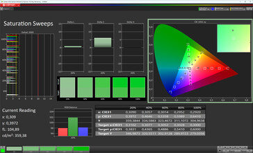 Color saturation (Standard color mode, white balance D65, target color space sRGB)
