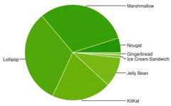 Google Android usage graph for April 2017 shows that Marshmallow is close to gaining the crown