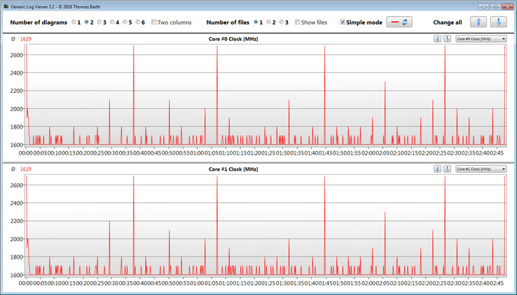 CPU clock speeds while running the CB15 loop