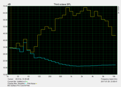 Pink Noise characteristic