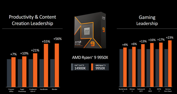 AMD Ryzen 9 9950X vs Intel Core i9 14900K 游戏和生产力基准测试（图片来自 AMD）