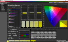 Saturation Sweeps after calibration