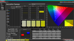 Saturation Sweeps before calibration