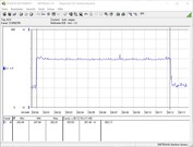 Power consumption of our test system during a FurMark PT 100% stress test