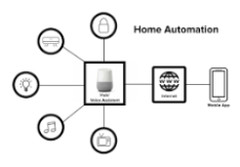 A large part of the point of the IoT revolution was to automate the home. (Source: uxdesign.cc)