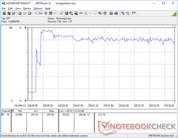 Prime95+FurMark initiated at 10s mark. Consumption would spike to almost 300 W before falling to around 250 W