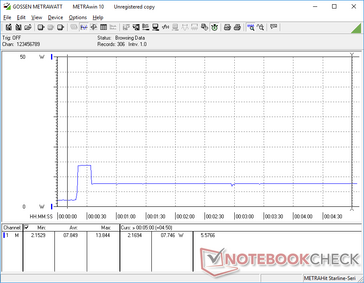 Prime95 initiated at 20s mark. Note that consumption is highest for the first few seconds before falling and stabilizing