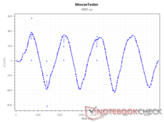 Sensor xCounts at 4000 DPI