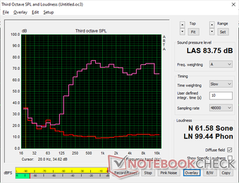 Pink noise chart shows a relatively balanced bass and treble reproduction. Maximum volume is about the same as on the Alienware x17 R2 despite their size differences
