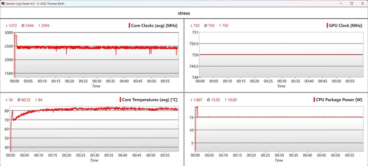 CPU/iGPU - Stress test data