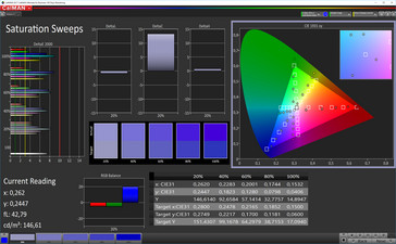 CalMAN: Color Saturation (sRGB target color space)