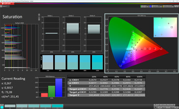 Color saturation (target color space: sRGB)