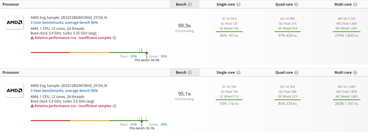 Comparison: May test run above, January bench below. (Image source: UserBenchmark)