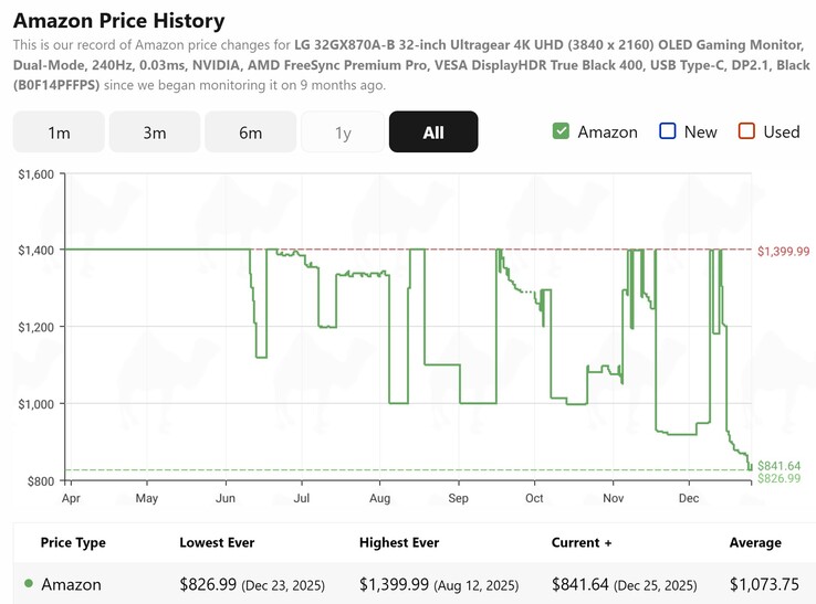The LG 32GX870A-B OLED monitor is at near holiday lows according to CamelCamelCamel. (Image source: CamelCamelCamel)