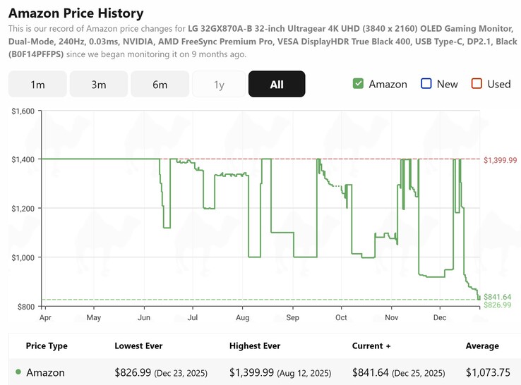 The LG 32GX870A-B OLED monitor is at near holiday lows according to CamelCamelCamel. (Image source: CamelCamelCamel)