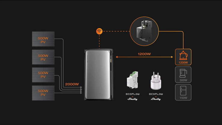 The EcoFlow x Shelly Smart Meter works wtih Stream Series solar power plants. (Image source: EcoFlow)