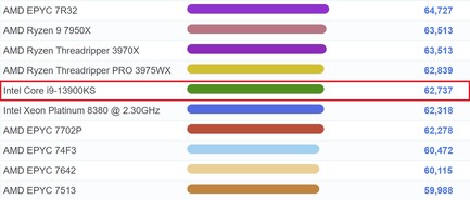 Strong multitest performance. (Image source: PassMark)