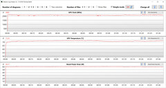 GPU readings during the Witcher 3 test (High Performance)