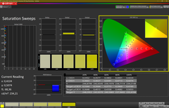 Saturation (calibrated)