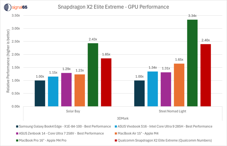 Snapdragon X2 Elite Extreme GPU performance vs the competition. (Image source: Ryan Shrout on X)