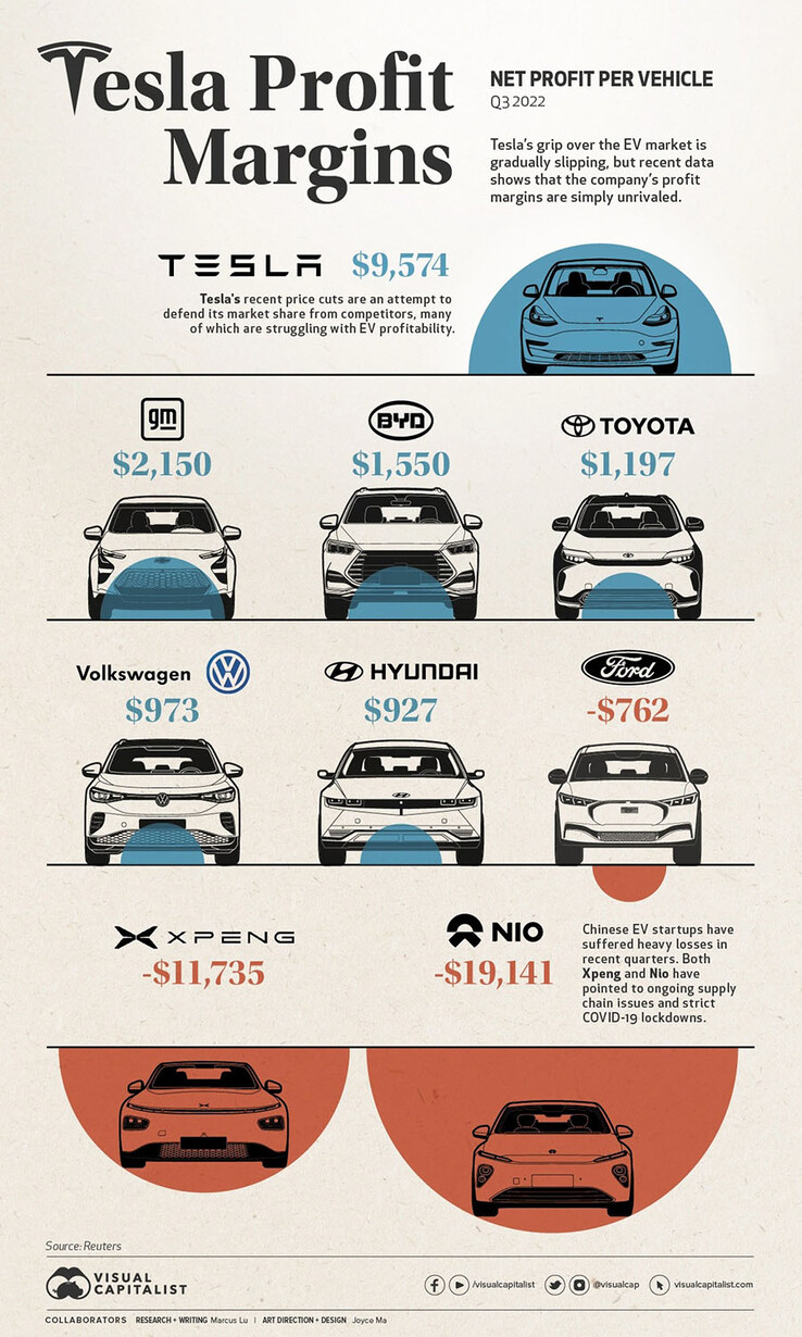 Tesla vs GM, Toyota, BYD, VW, and Ford profits per car (image: Visual Capitalist)