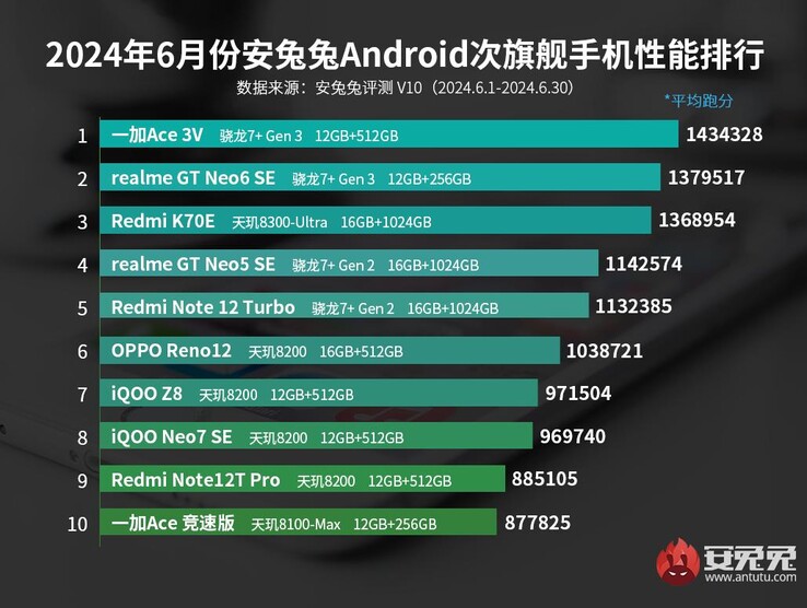 AnTuTu mid-range smartphone ratings June 2024 (image via AnTuTu)