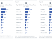 The iPhone 6 leads the failure rates, followed by the 6s. (Source: Blancco Technology Group)