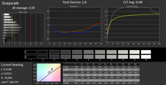 CalMAN grayscale calibrated