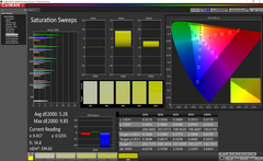 Saturation sweeps (pre-calibration)