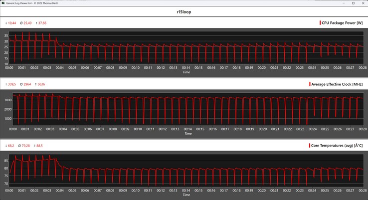 CPU metrics during the Cinebench R15 loop