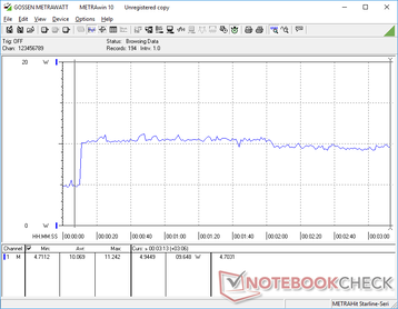 Maximum CPU stress initiated at 10s mark. Consumption appears to max out at 11.2 W