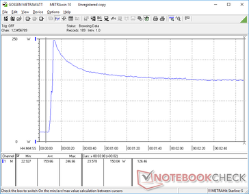 Prime95+ FurMark stress initiated at 10s mark. The system can draw as much as 247 W from the 200 W AC adapter