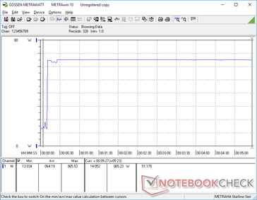 Prime95 stress initiated at 10s mark. Consumption is steady at about 65.2 W