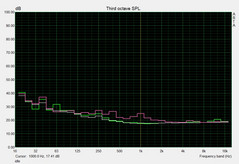 sound pressure level idle