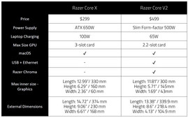 Razer Core X versus Razer Core V2