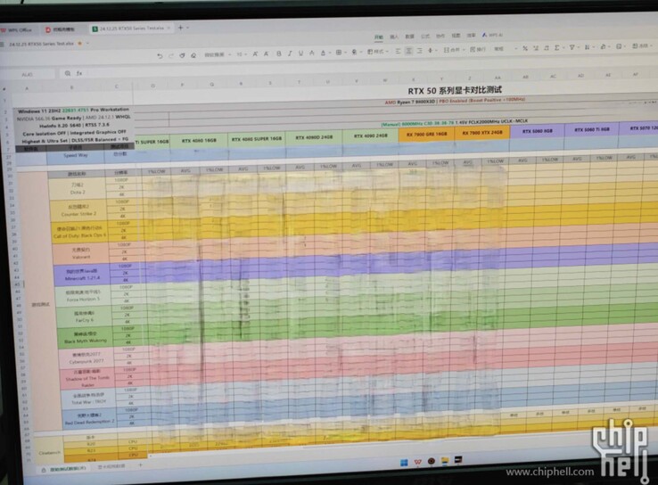 The exact FPS values for the RTX 5090D were blurred out, for obvious reasons. (Image source: HXL)