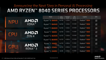 Overview of available mobile processors