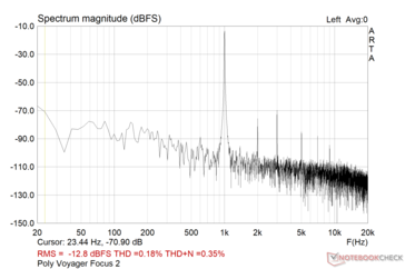 Poly Voyager Focus 2: Total harmonic distortion and noise (SNR: 57.2 dBFS)