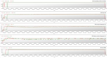 GPU parameters during The Witcher 3 stress at 1080p Ultra (OC BIOS; Green - 100% PT; Red - 128% PT)