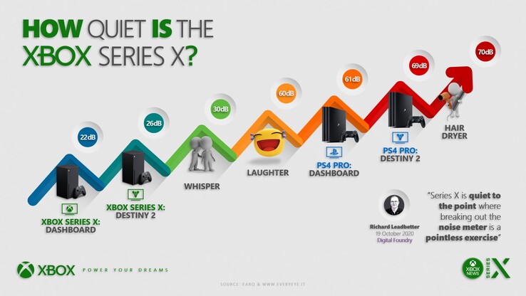 Noise level comparison. (Image source: @_XboxNews)