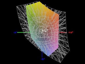 Color-space coverage (sRGB) - 58%