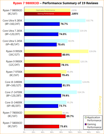 Ryzen 7 9800X3D gaming and application performance. (Image source: 3DCenter)