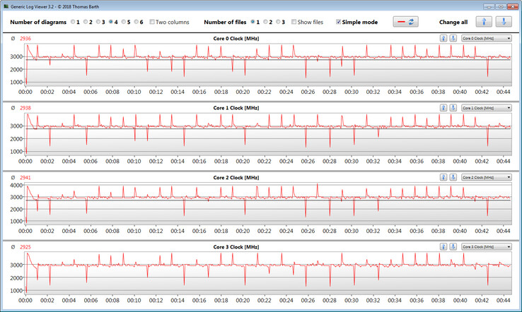 CPU clock speeds while running the CB15 loop