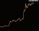 Bitcoin historical maximum value of US$20,735.61 recorded on December 16 2020 (Source: Coin Stats)